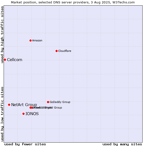 Market position of IONOS vs. NetArt Group vs. Cellcom