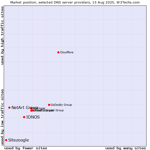 Market position of IONOS vs. NetArt Group vs. Sitezoogle