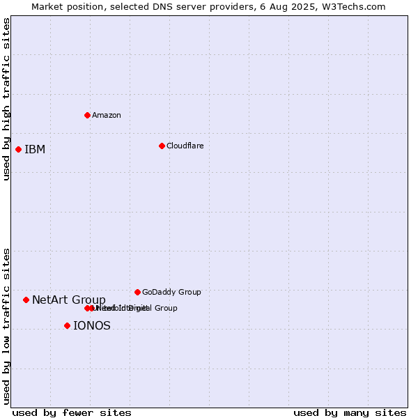 Market position of IONOS vs. NetArt Group vs. IBM