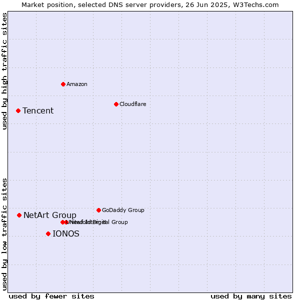 Market position of IONOS vs. NetArt Group vs. Tencent
