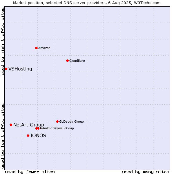 Market position of IONOS vs. NetArt Group vs. VSHosting