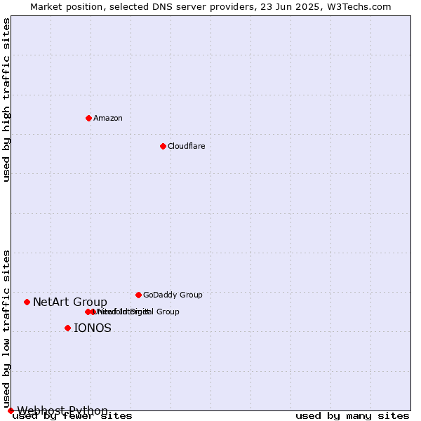 Market position of IONOS vs. NetArt Group vs. Webhost Python