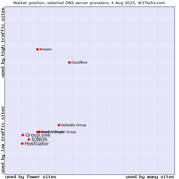 Market position of IONOS vs. Group.one vs. HostGator