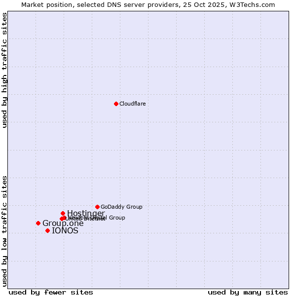 Market position of Hostinger vs. IONOS vs. Group.one