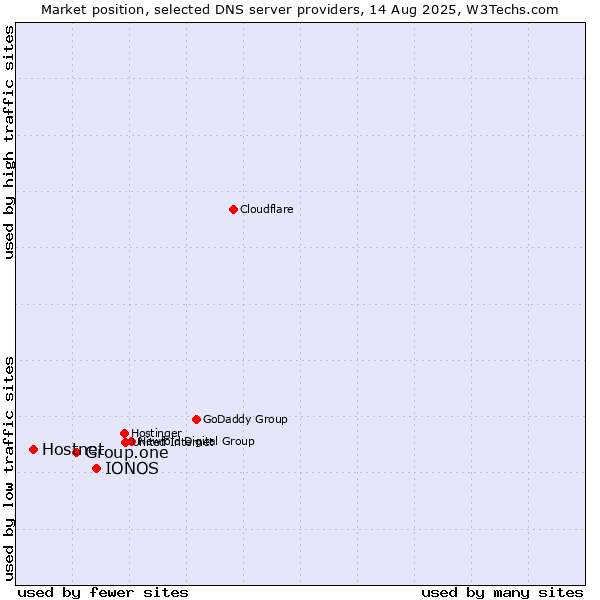 Market position of IONOS vs. Group.one vs. Hostnet