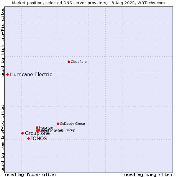 Market position of IONOS vs. Group.one vs. Hurricane Electric