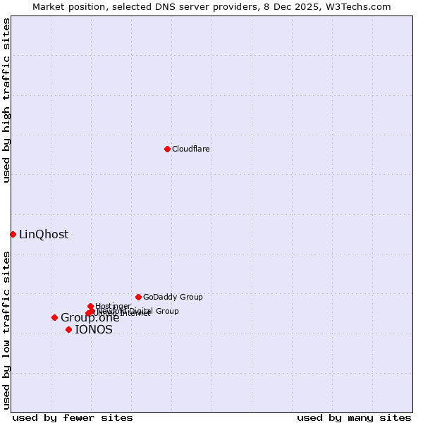 Market position of IONOS vs. Group.one vs. LinQhost