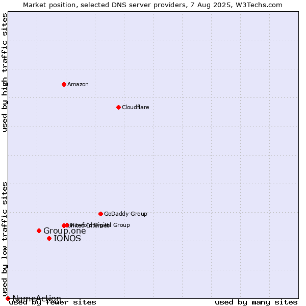 Market position of IONOS vs. Group.one vs. NameAction
