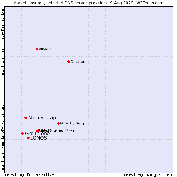 Market position of IONOS vs. Namecheap vs. Group.one