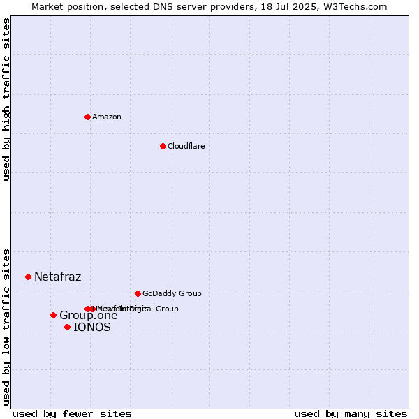 Market position of IONOS vs. Group.one vs. Netafraz