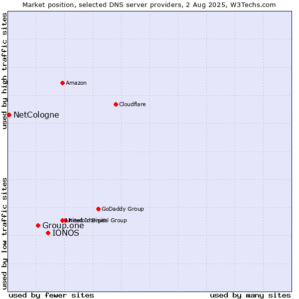 Market position of IONOS vs. Group.one vs. NetCologne