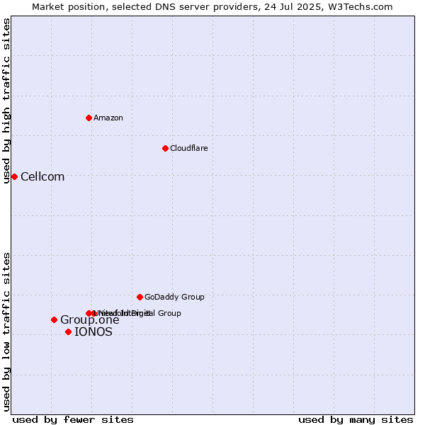 Market position of IONOS vs. Group.one vs. Cellcom