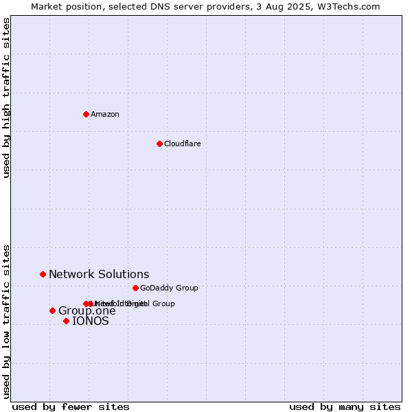 Market position of IONOS vs. Group.one vs. Network Solutions