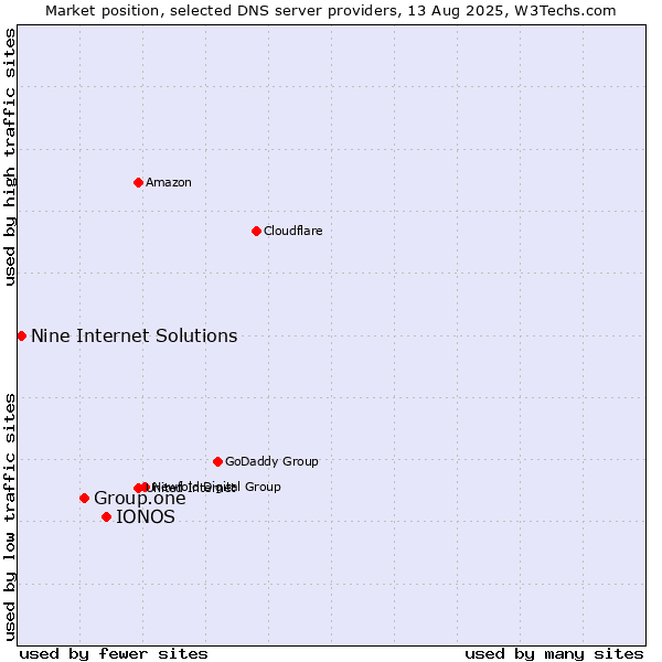 Market position of IONOS vs. Group.one vs. Nine Internet Solutions