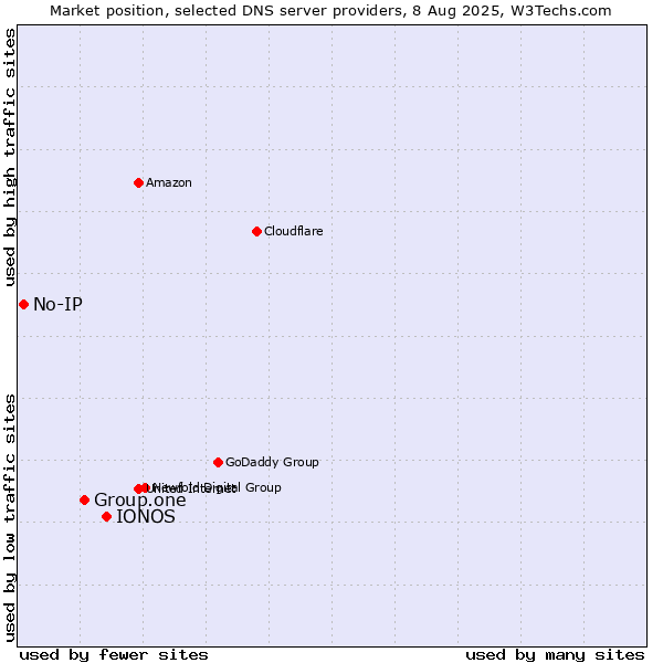 Market position of IONOS vs. Group.one vs. No-IP