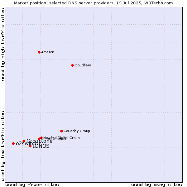 Market position of IONOS vs. Group.one vs. o2switch