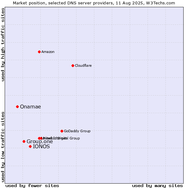 Market position of IONOS vs. Group.one vs. Onamae
