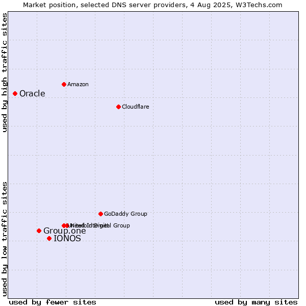 Market position of IONOS vs. Group.one vs. Oracle