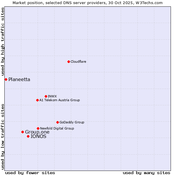 Market position of IONOS vs. Group.one vs. Planeetta