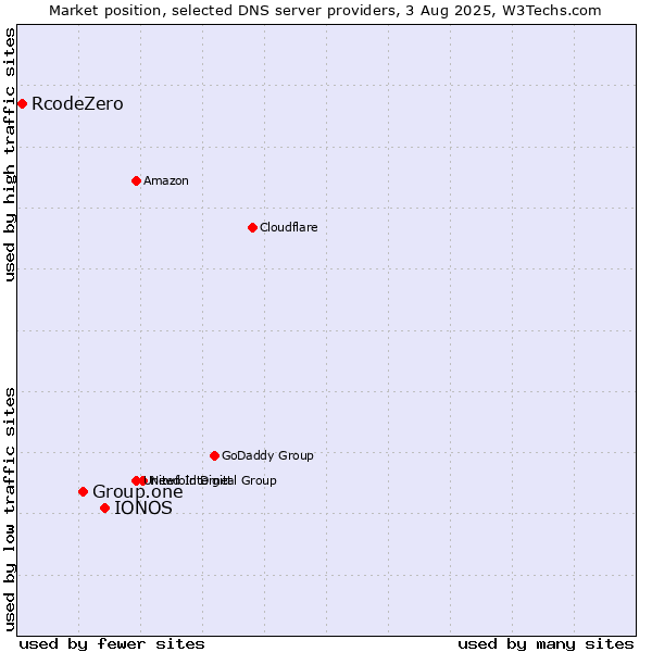 Market position of IONOS vs. Group.one vs. RcodeZero