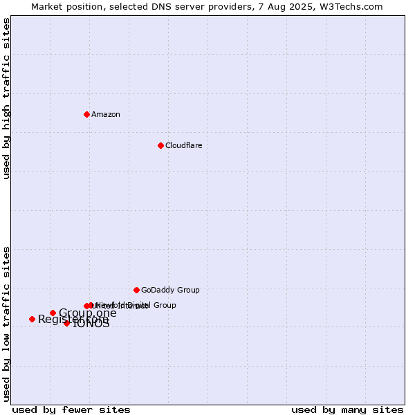 Market position of IONOS vs. Group.one vs. Register.com
