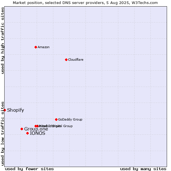Market position of IONOS vs. Group.one vs. Shopify
