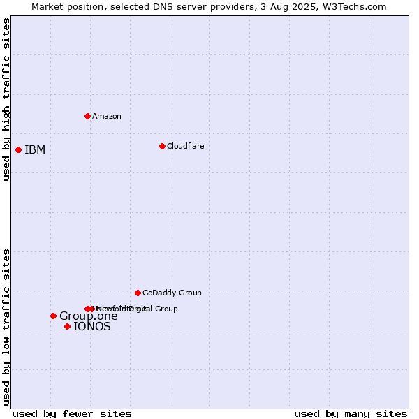 Market position of IONOS vs. Group.one vs. IBM
