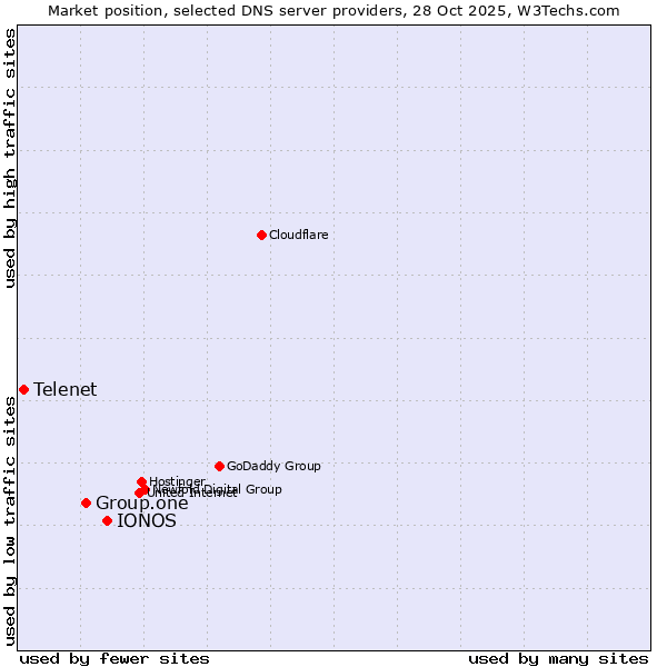Market position of IONOS vs. Group.one vs. Telenet