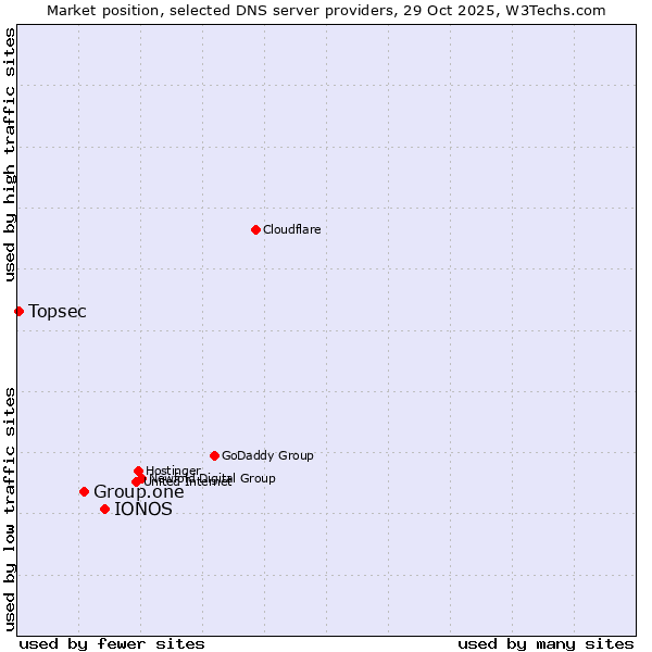 Market position of IONOS vs. Group.one vs. Topsec