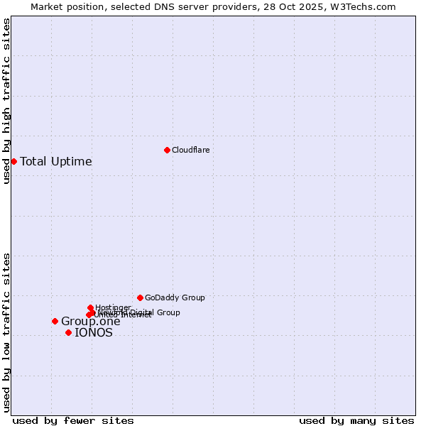 Market position of IONOS vs. Group.one vs. Total Uptime