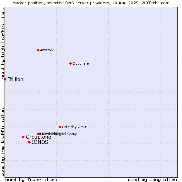 Market position of IONOS vs. Group.one vs. Trillion