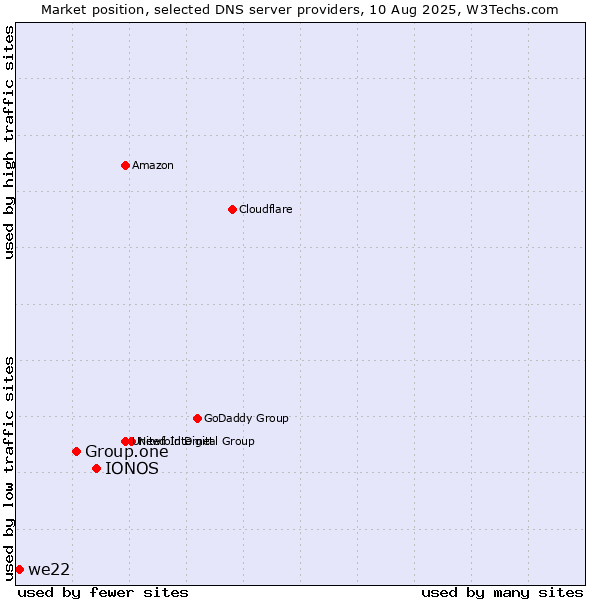 Market position of IONOS vs. Group.one vs. we22