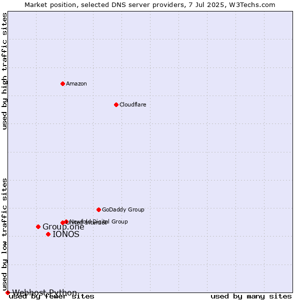 Market position of IONOS vs. Group.one vs. Webhost Python