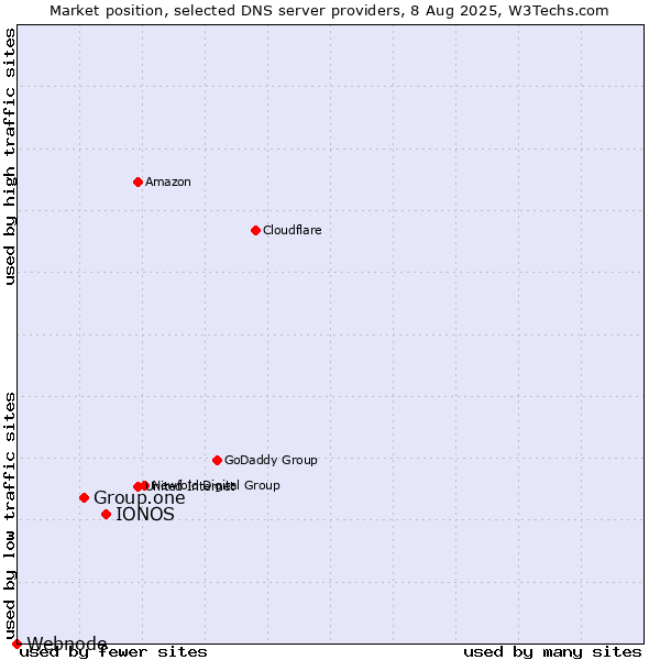 Market position of IONOS vs. Group.one vs. Webnode