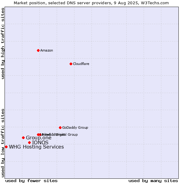 Market position of IONOS vs. Group.one vs. WHG Hosting Services