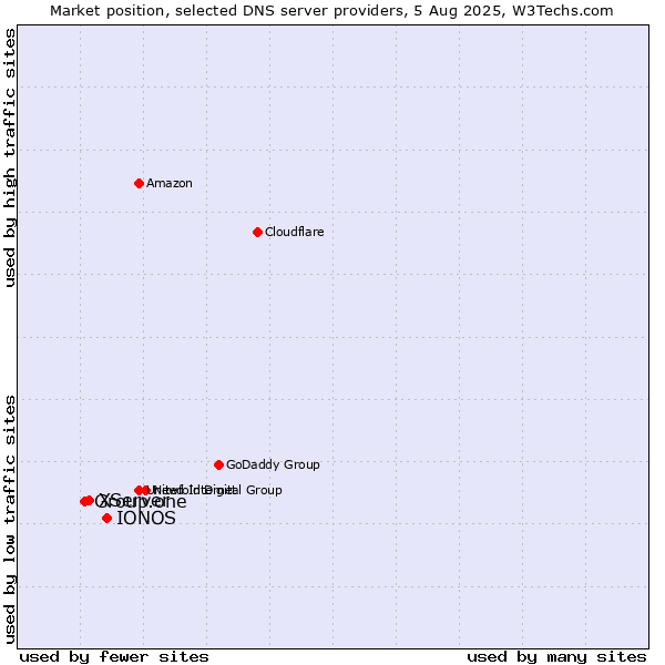 Market position of IONOS vs. XServer vs. Group.one