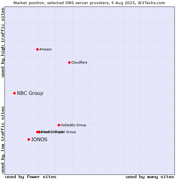Market position of IONOS vs. RBC Group