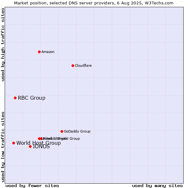 Market position of IONOS vs. RBC Group vs. World Host Group