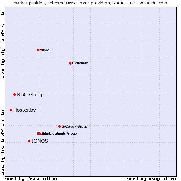 Market position of IONOS vs. RBC Group vs. Hoster.by