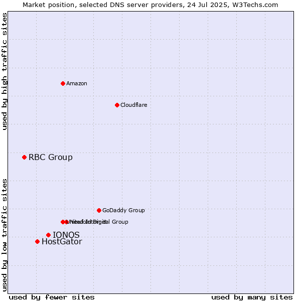 Market position of IONOS vs. HostGator vs. RBC Group