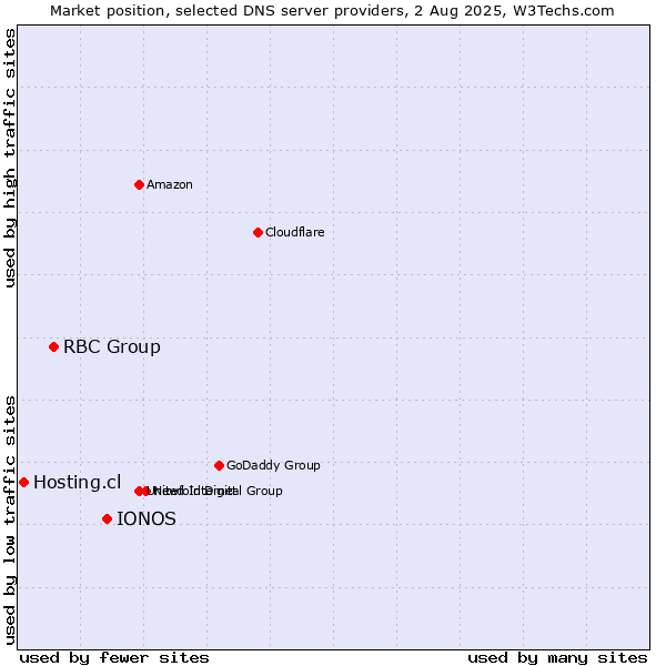 Market position of IONOS vs. RBC Group vs. Hosting.cl