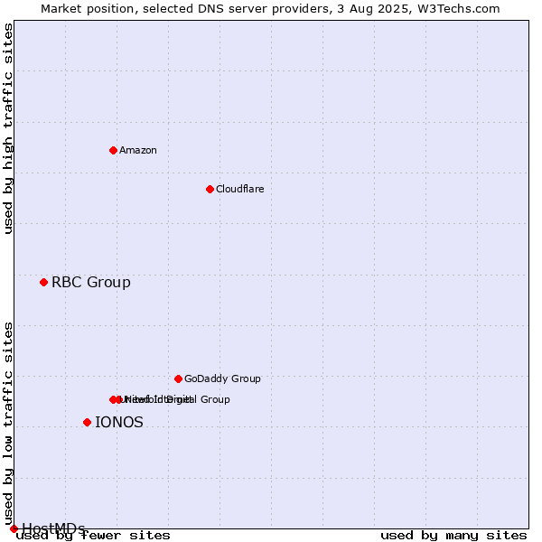 Market position of IONOS vs. RBC Group vs. HostMDs