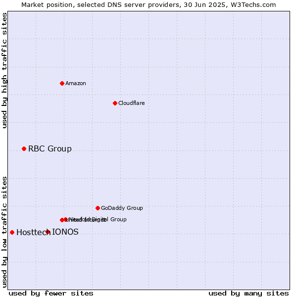 Market position of IONOS vs. RBC Group vs. Hosttech