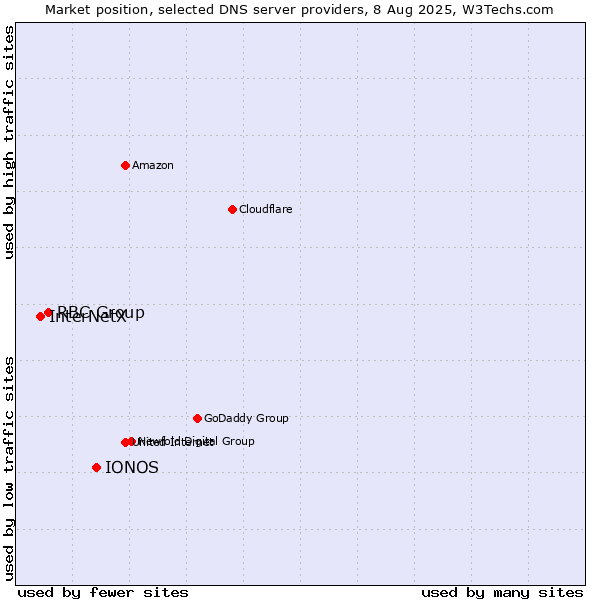 Market position of IONOS vs. RBC Group vs. InterNetX