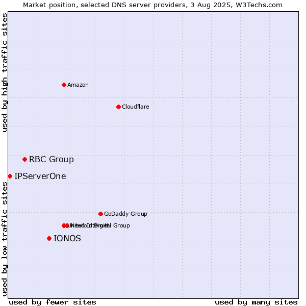 Market position of IONOS vs. RBC Group vs. IPServerOne