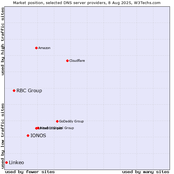 Market position of IONOS vs. RBC Group vs. Linkeo