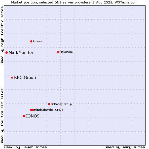 Market position of IONOS vs. RBC Group vs. MarkMonitor