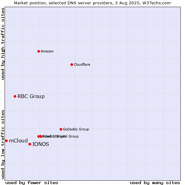 Market position of IONOS vs. RBC Group vs. mCloud