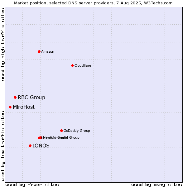 Market position of IONOS vs. RBC Group vs. MiroHost