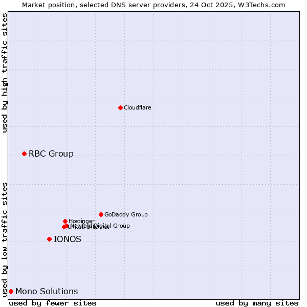 Market position of IONOS vs. RBC Group vs. Mono Solutions